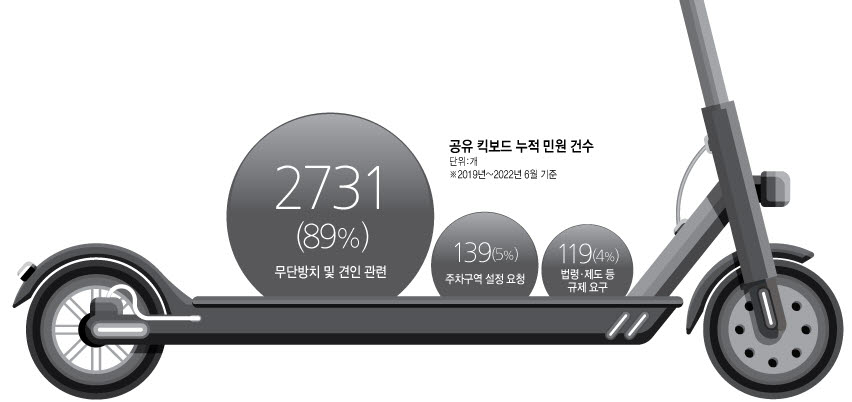 '민원 급증에, 처리 비용도 상승'…공유 킥보드 무단 방치 어찌하리오