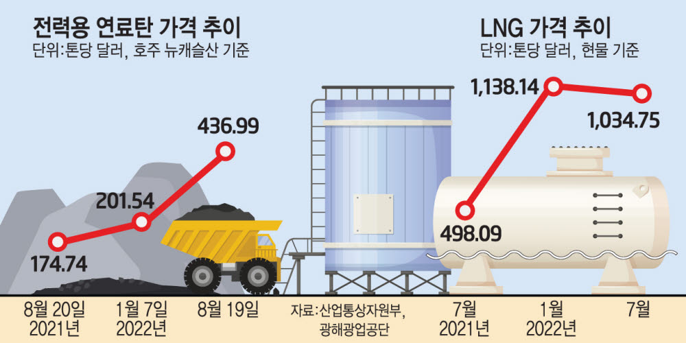 석탄·LNG 수입가격 '고공비행'…한전·발전사 부담 가중