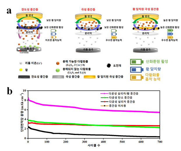 연구팀이 개발한 다공성 실리카/황 중간층이 사용된 리튬-황 전지와 기존의 전도성 중간층, 극성 중간층이 사용된 리튬-황 전지의 특성 및 실제 성능 비교