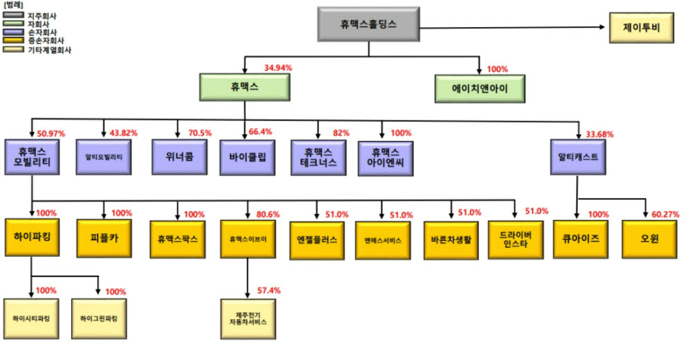 휴맥스그룹계통도 (2022.06.30 기준)