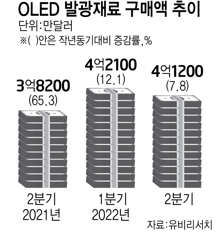2분기 OLED 발광재료 시장 4억1200만달러…전년比 7.8%↑