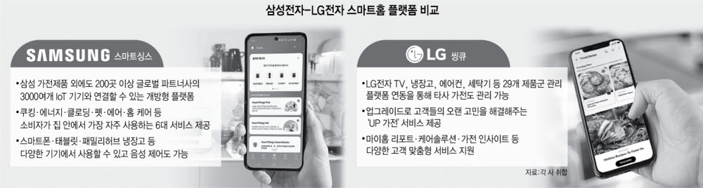 삼성 vs LG, '스마트홈 플랫폼' 왕좌 주인공은?