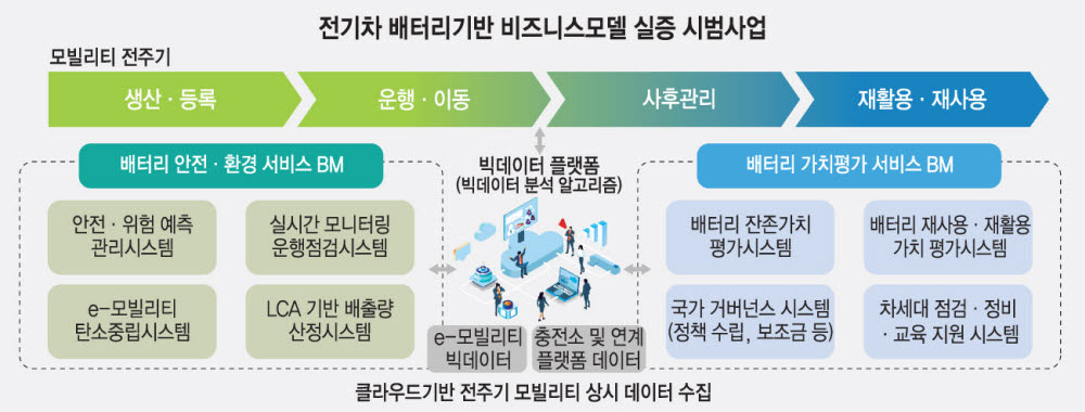 전남에서 전기차 배터리 재사용 BM 첫 실증사업 추진