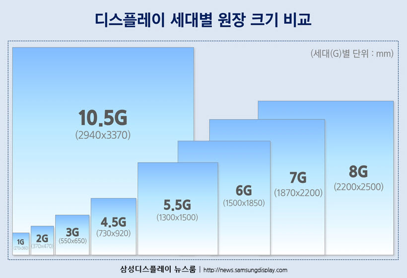 [사설] 8세대 OLED 투자, 기대 크다