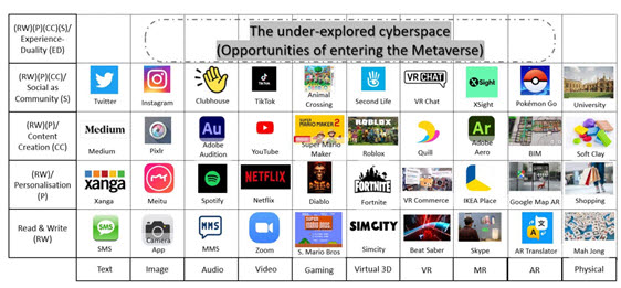 메타버스의 기회(출처: Lee, L. H., Braud, T., Zhou, P., Wang, L., Xu, D., Lin, Z., ... & Hui, P. (2021). All one needs to know about metaverse: A complete survey on technological singularity, virtual ecosystem, and research agenda. arXiv preprint arXiv:2110.05352.)