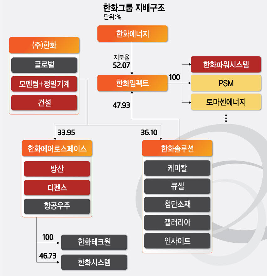 김동관 한화 부회장 승진…'경영 승계' 가속