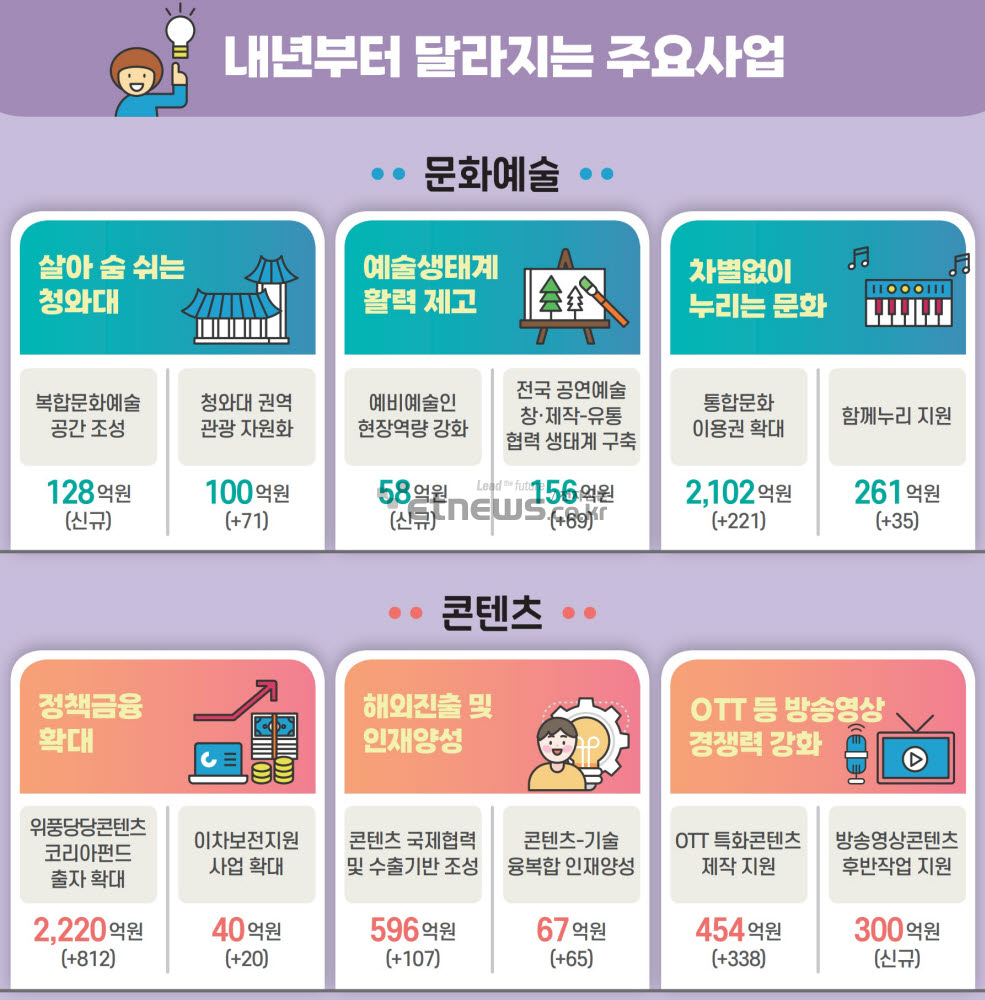 문화체육관광부 2023년 달라지는 주요 사업