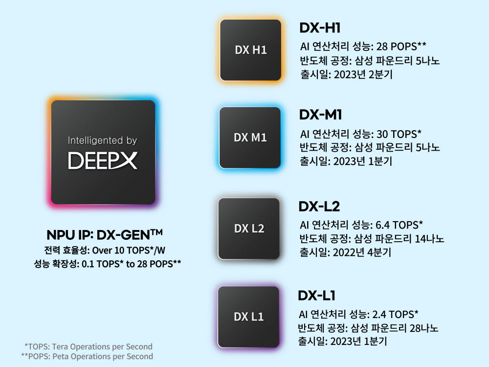 딥엑스, AI 반도체 기업 최초로 'AI 스마트 가전' 상용화 지원