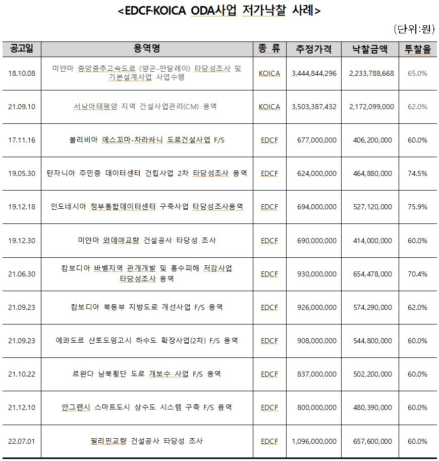 [뉴스줌인] ODA 저가 투찰 개선 시급…“하한선 80%로 높여야”