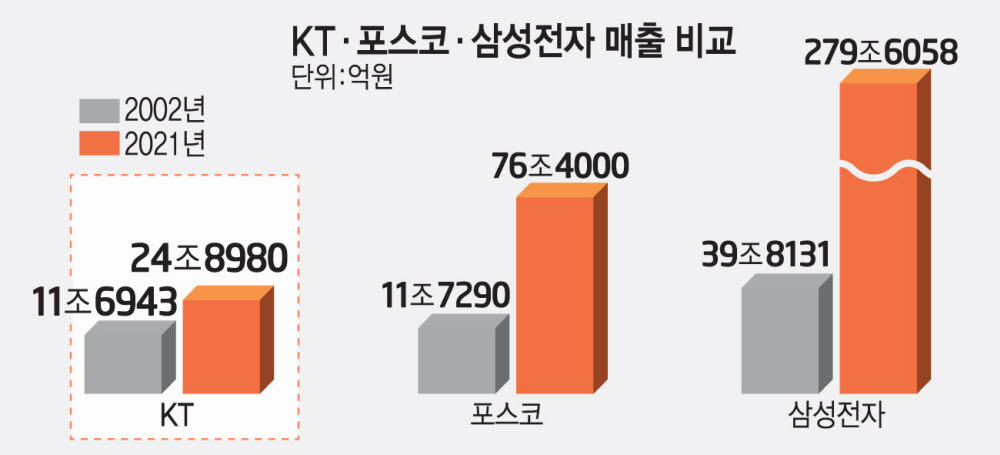 [뉴스줌인]KT, 2025년 비통신 매출 50% 목표