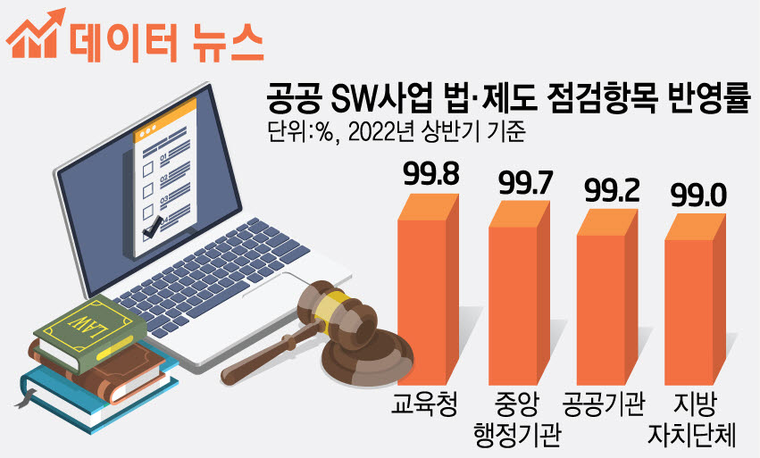 [데이터뉴스]국가기관 공공 SW사업 법제도 반영률 99.3%