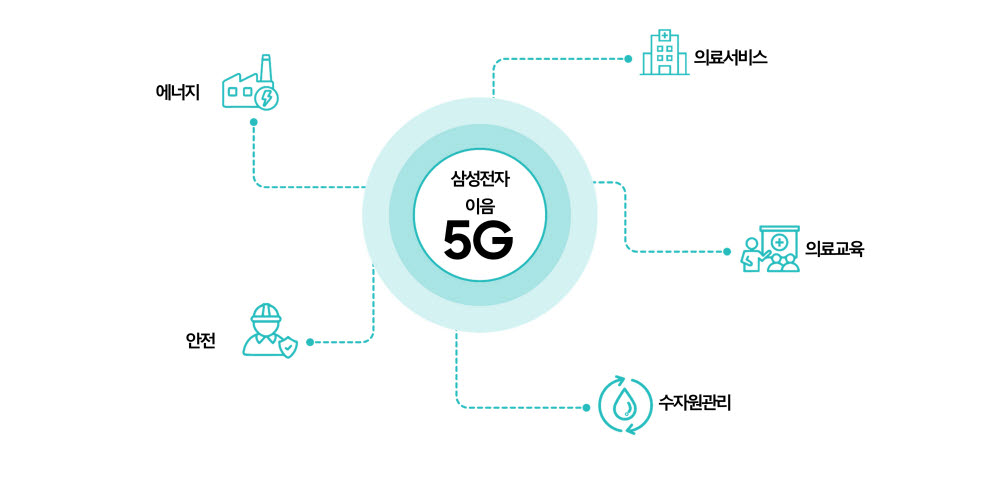 삼성전자 5G 특화망 개념