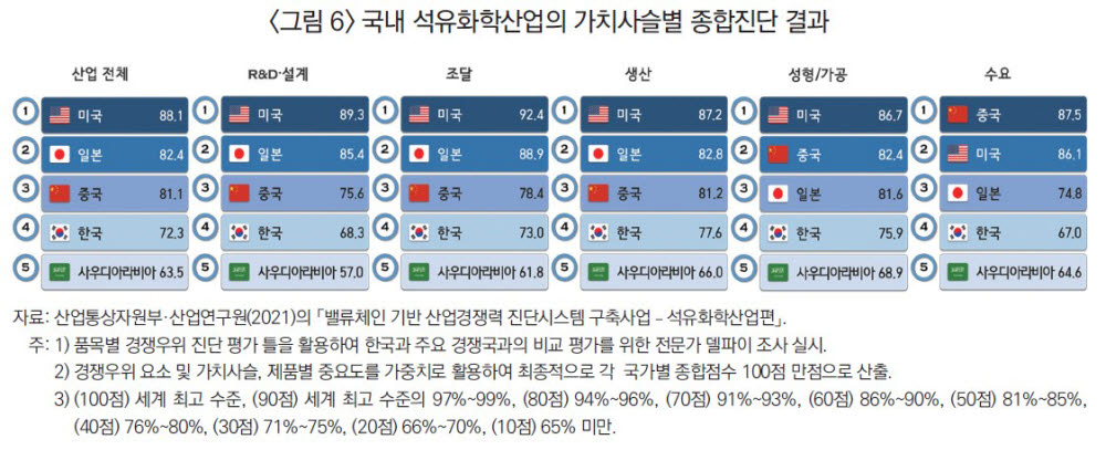 국내 석유화학산업 가치사슬별 종합진단 결과. <자료 산업연구원 제공>