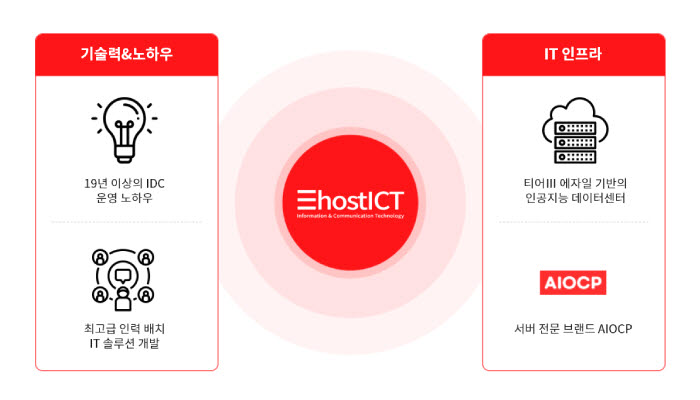 이호스트ICT, IPFS 솔루션 개발·구축에 자사 IT 인프라 총동원