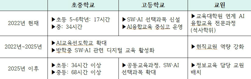 디지털 인재양성 종합방안에서의 학교교육 로드맵