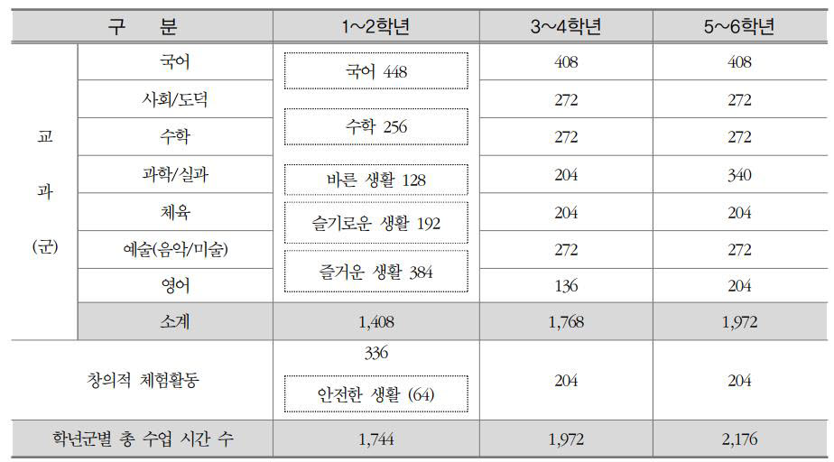 2015 초중등학교 교육과정의 시간 배당 기준. 출처: 교육부