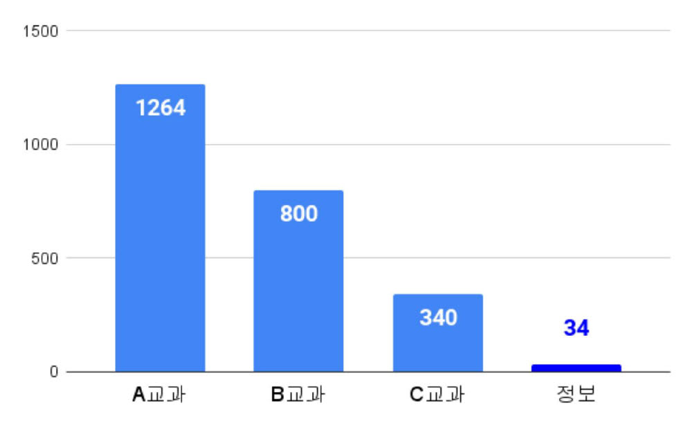 초등학교 총 수업시수 기준으로 보는 교과별 시수 비교