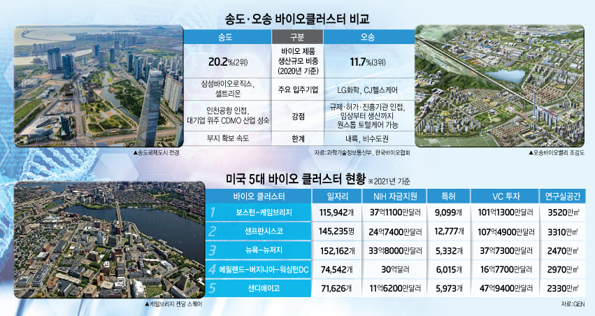 [스페셜리포트] 송도vs오송, 국내 대표 바이오클러스터는 어디