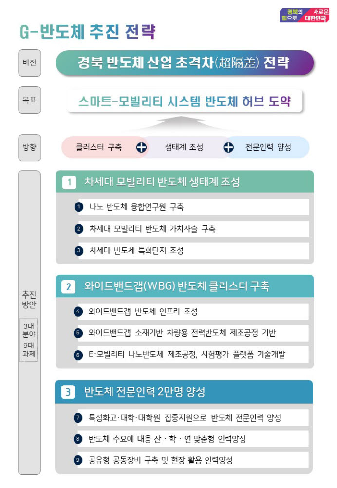 G-반도체 추진 비전과 전략