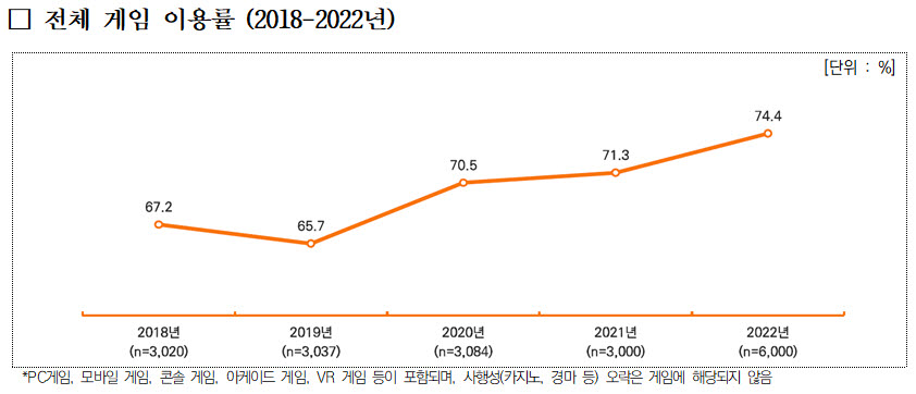 전체 게임 이용률(2018~2022년)