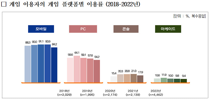 게임 플랫폼별 이용률(2018~2022년)