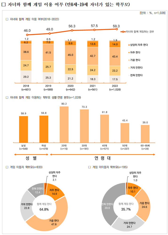 자녀와 함께 게임 이용 여부