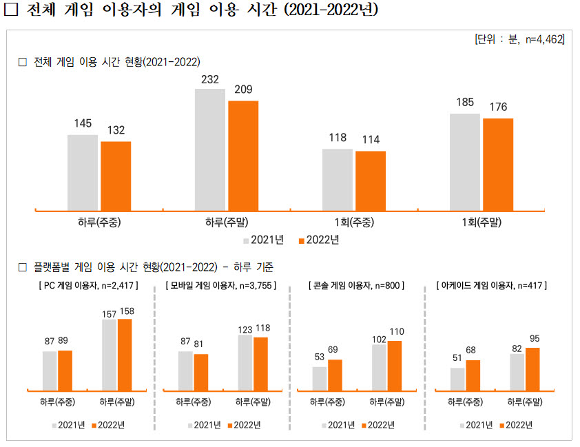 전체 게임 이용자 게임 이용 시간(2018~2022년)