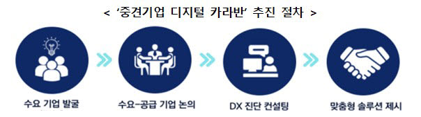 중견기업 디지털 카라반 추진 절차. <자료 중견련 제공>