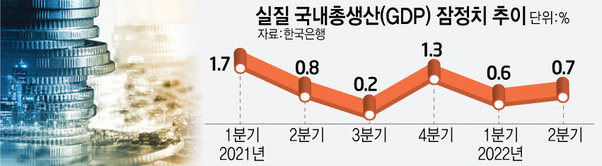 한국 2분기 GDP 성장률 0.7%…수출 부진에 비관적