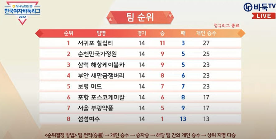 여자바둑리그 정규리그 최종 순위표