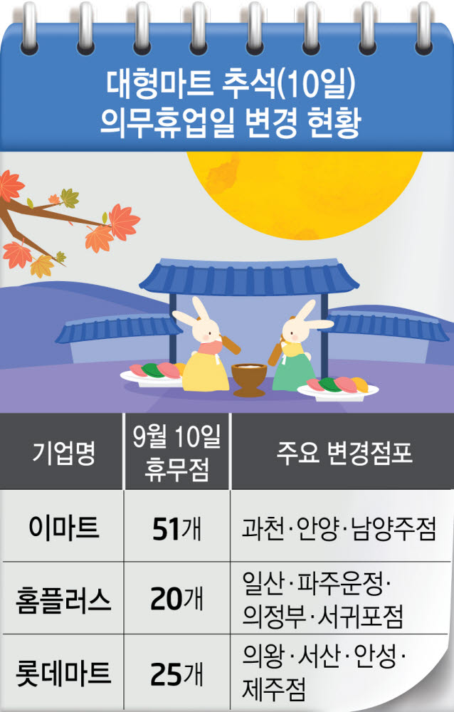 대형마트 96곳, 추석 당일로 의무휴업일 변경