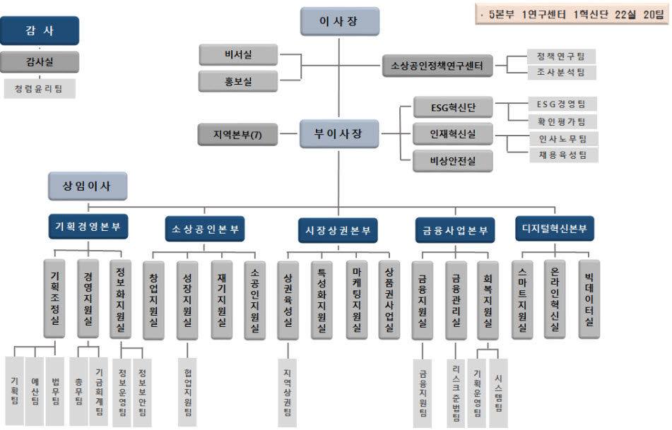 소상공인시장진흥공단 조직도.(소상공인시장진흥공단 제공)