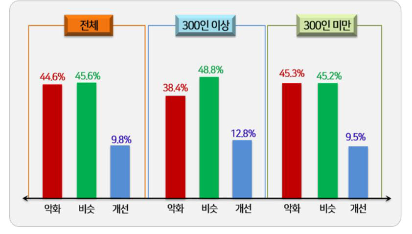 기업 규모별 올해 추석 경기 평가(자료: 경총)