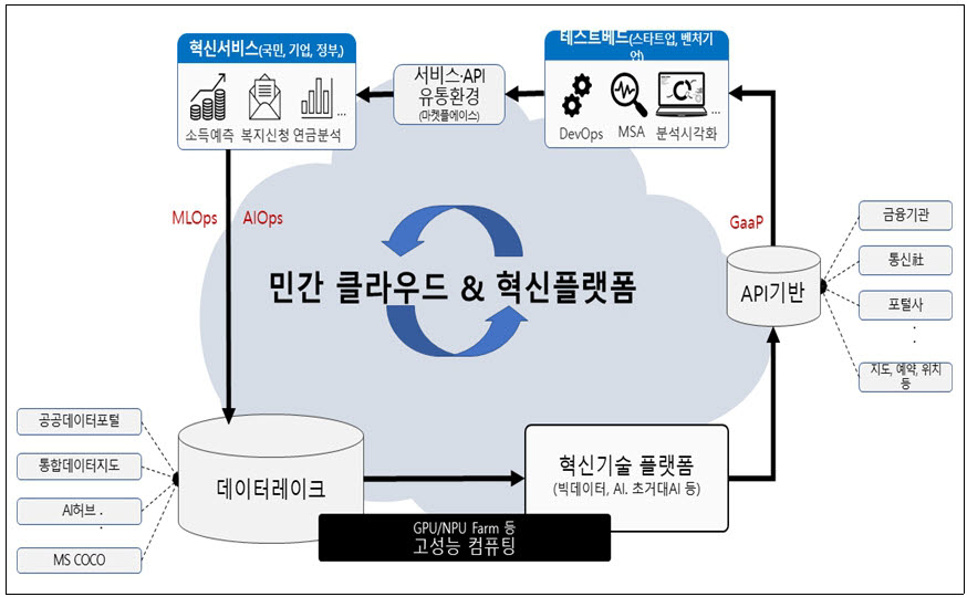 디지털플랫폼정부가 구상하는 전주기 선순환 지원체계