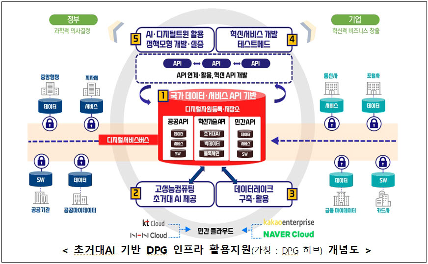 디지털플랫폼정부 인프라 활용지원 체계 개념도