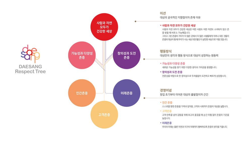 대상그룹, 새 브랜드 아이덴티티 '존중' 선포