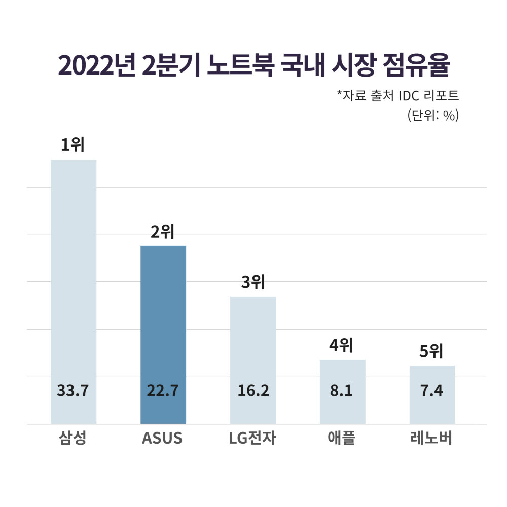 2022 2분기 국내 노트북 시장 점유율 (자료: IDC 리포트)