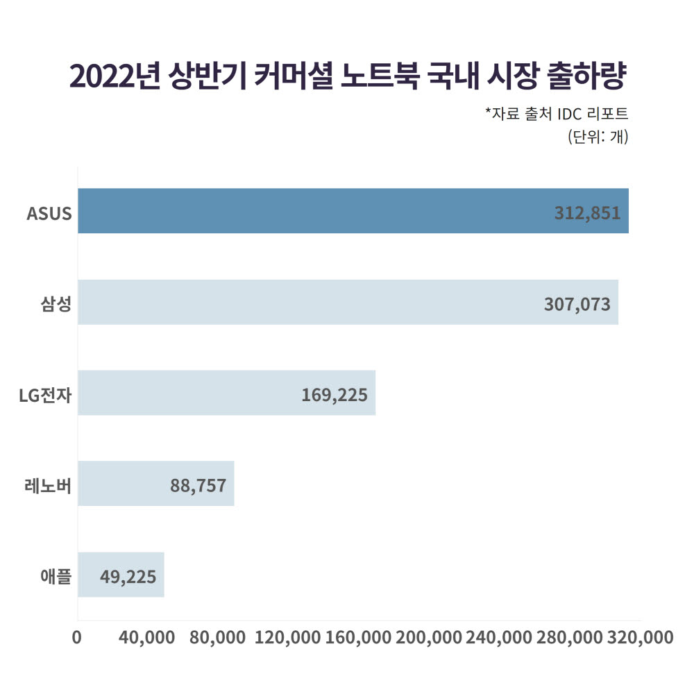2022 상반기 국내 커머셜 노트북 출하량 (자료: IDC 리포트)