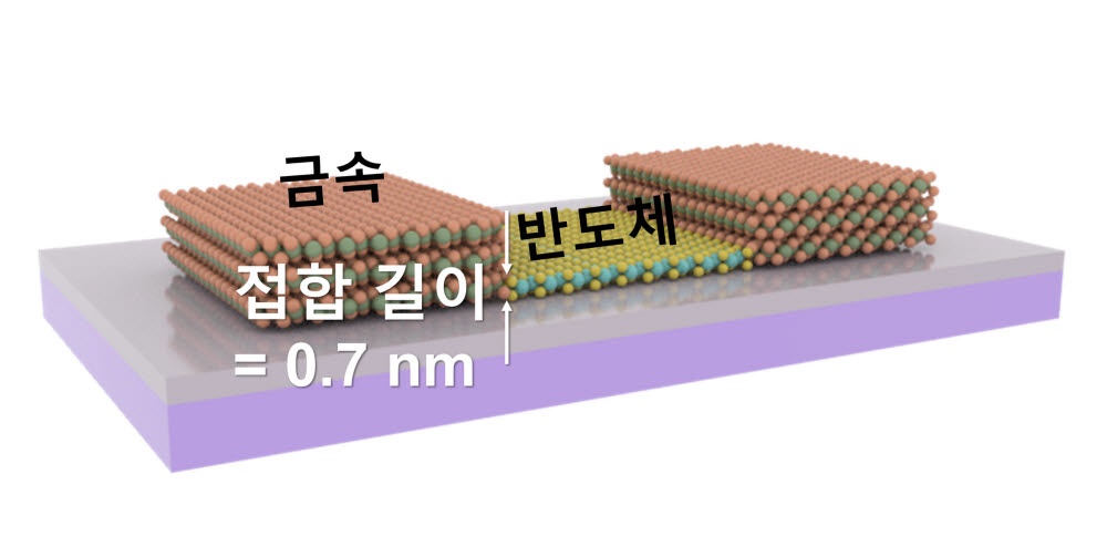 2차원 금속 전극과 반도체가 0.7nm 간격으로 접합된 고성능 반도체 소자 모식도.