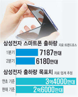 삼성폰 부품 협력사 9월 공장가동률 '최저'
