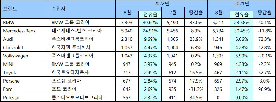 BMW, 벤츠 제치고 3개월 연속 수입차 판매 '1위'