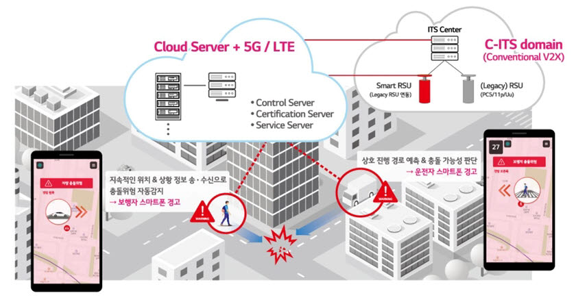 LG전자 소프트(Soft) V2X 서비스 구성도