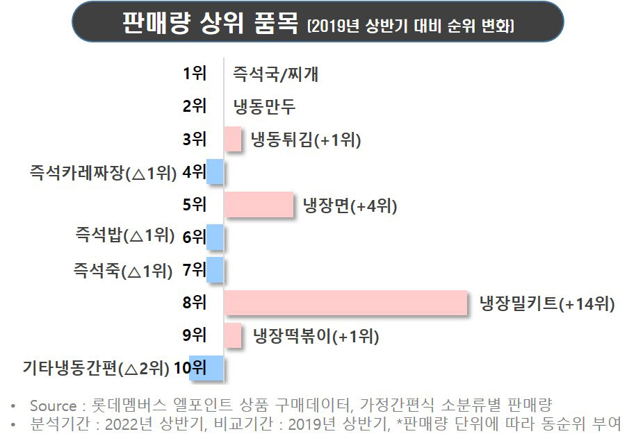 HMR 판매 1위는 즉석국·찌개…무인판매점 급성장