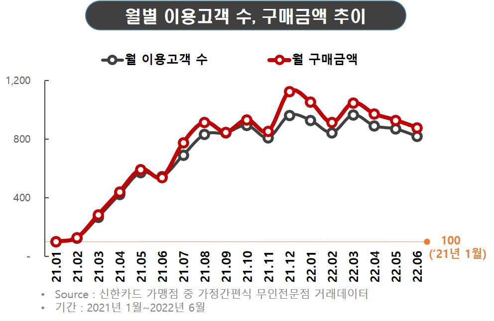 무인판매점 이용 추이