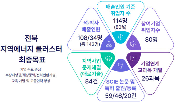 전북 에너지 클러스터 인재양성 사업 최종 목표.