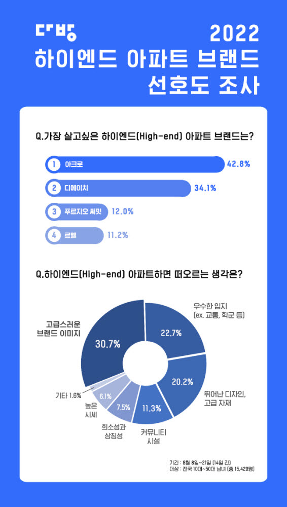 다방, "하이엔드 아파트 고객 선호도 1위는 아크로"