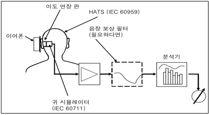 무선 이어폰의 오디오 재생 시간 측정 준비사항 <자료 국가기술표준원>