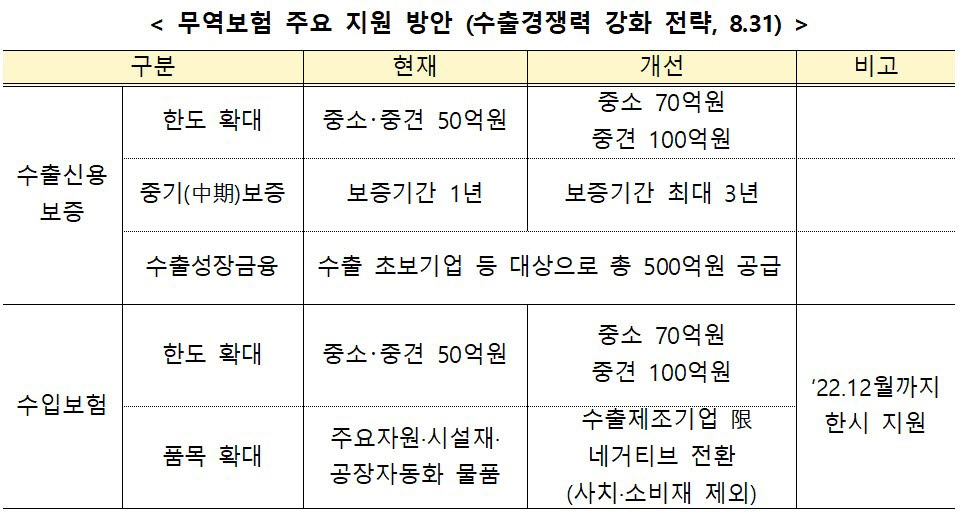 산업통상자원부가 지난달 31일 발표한 수출경쟁력 강화 전략 중 무역보험 주요 지원방안. <자료 산업통상자원부 제공>