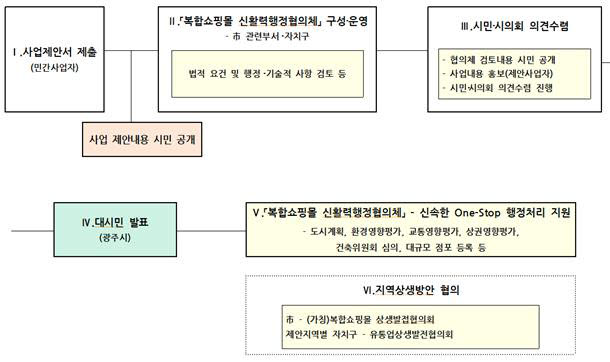 광주시 북합쇼핑몰 유치 추진절차.