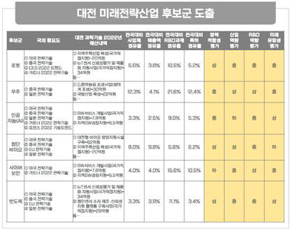 대전 미래전략산업 기술지도 만든다...우주국방, 로봇, 첨단바이오, 반도체 전략안 수립